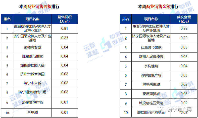 均价9963元！2021年第29周济宁房地产周度报告出炉-7.jpg