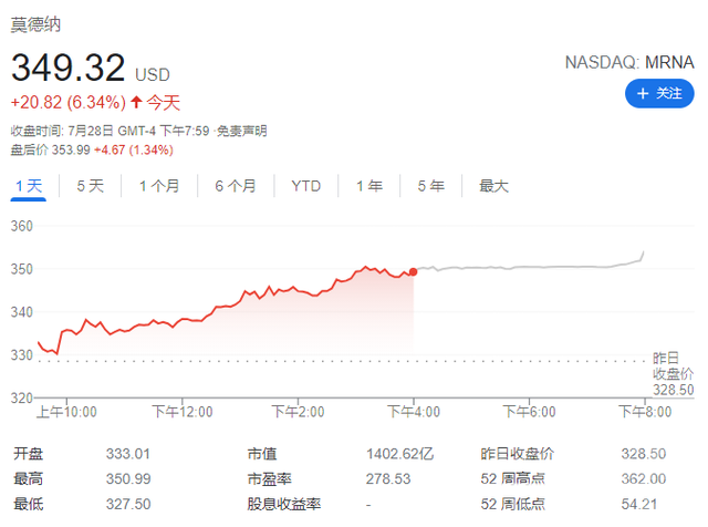 辉瑞预计今年新冠疫苗收入达330亿美元！Moderna股价应声大涨-1.jpg