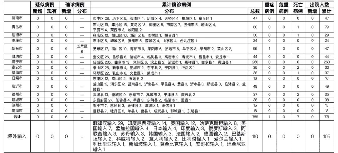 烟台新增6例确诊病例，轨迹详情公布！-1.jpg