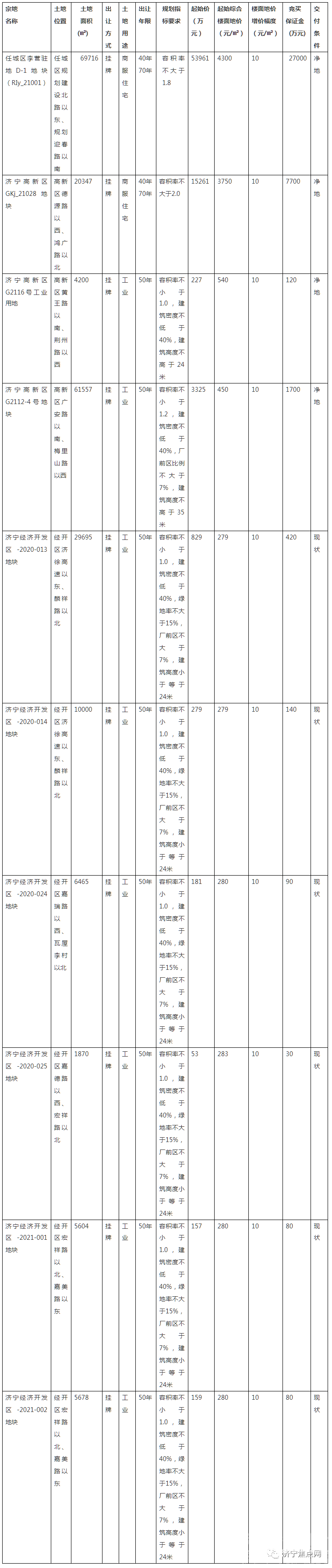 总起始价7.44亿！济宁城区挂牌出让10宗国有土地使用权-1.jpg