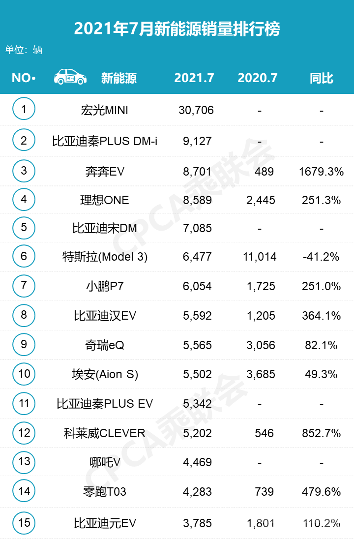 有效果了？特斯拉7月销量暴跌70%-2.jpg