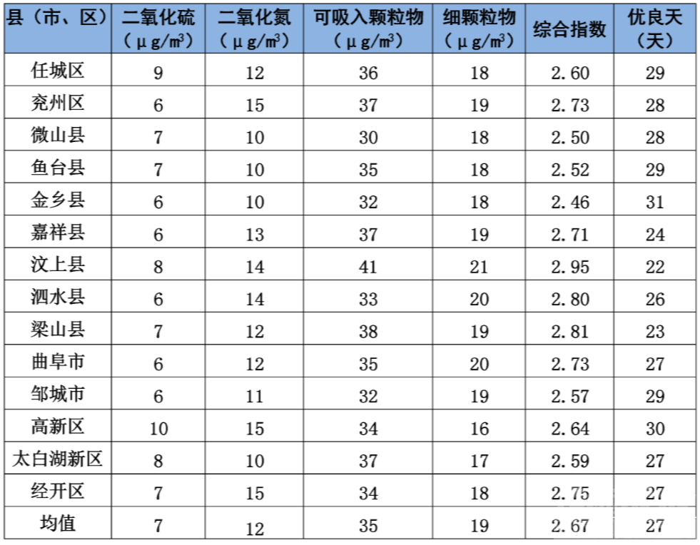 济宁7月份全市空气质量状况及14县市区排名出炉-2.png