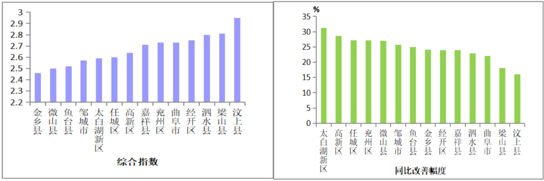 济宁7月份全市空气质量状况及14县市区排名出炉-3.png