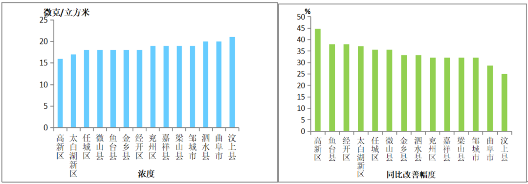 济宁7月份全市空气质量状况及14县市区排名出炉-4.png