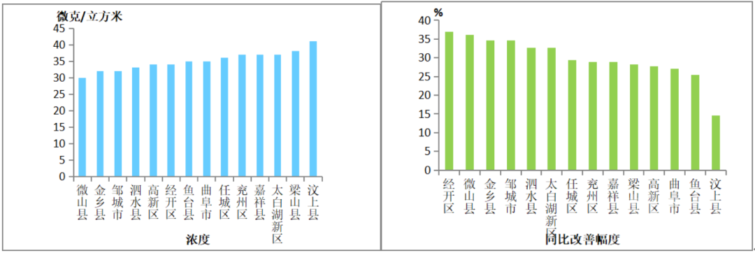 济宁7月份全市空气质量状况及14县市区排名出炉-5.png