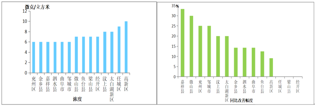 济宁7月份全市空气质量状况及14县市区排名出炉-6.png