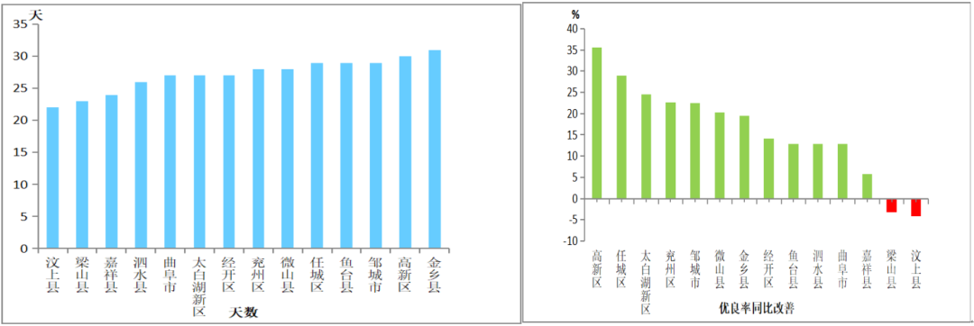 济宁7月份全市空气质量状况及14县市区排名出炉-8.png