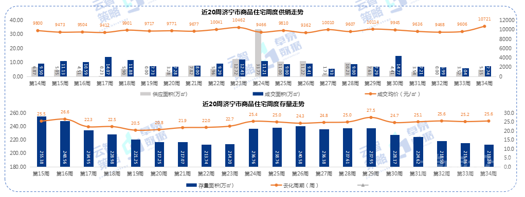 第34周济宁房地产周报：全市商品住宅供应5.15万㎡-1.jpg