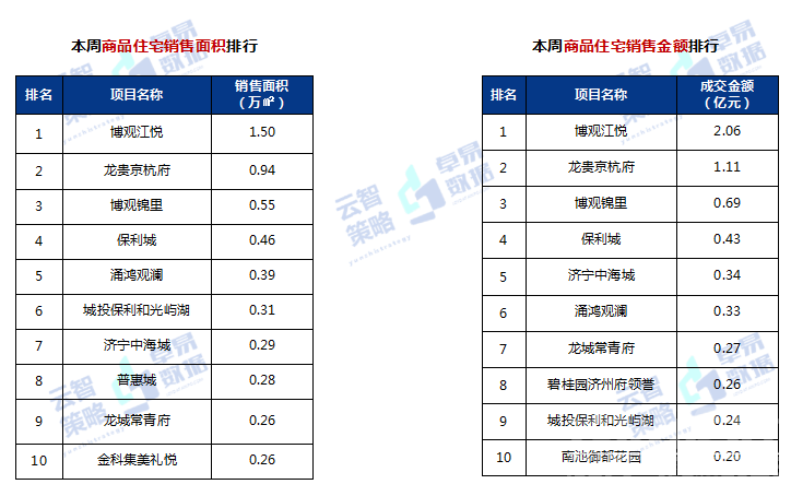 第34周济宁房地产周报：全市商品住宅供应5.15万㎡-2.jpg