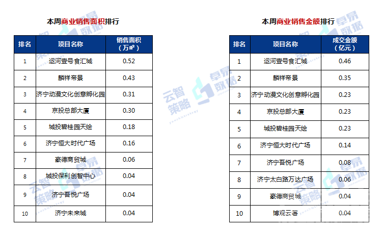 第34周济宁房地产周报：全市商品住宅供应5.15万㎡-4.jpg