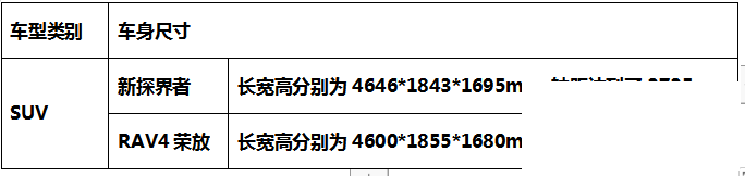 20万级别合资SUV 新探界者还是RAV4荣放？答案一目了然-3.png