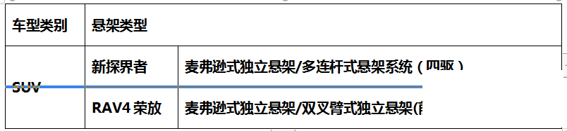 20万级别合资SUV 新探界者还是RAV4荣放？答案一目了然-7.png