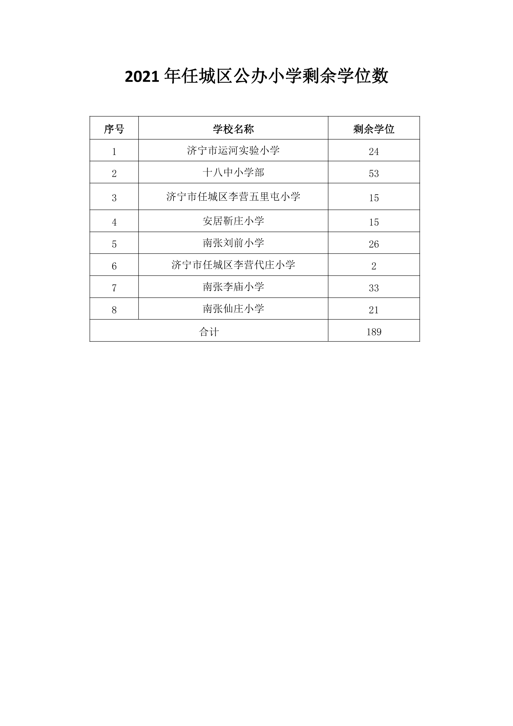 2021年任城区公办小学剩余学位数-1.png