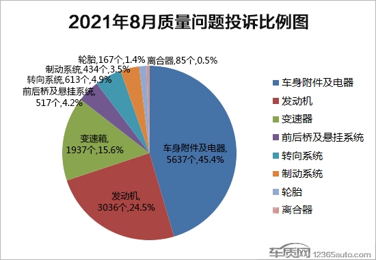 2021年8月国内汽车投诉排行及分析报告-7.jpg