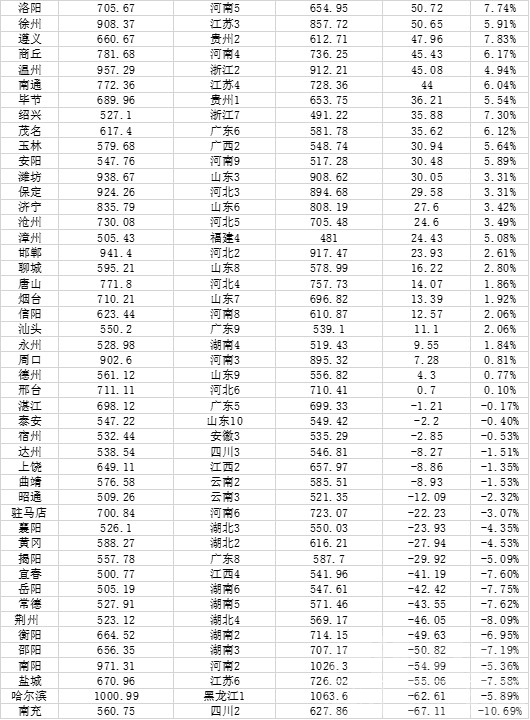 看看各城市10年增加多少人。济宁有点低啊-1.jpeg