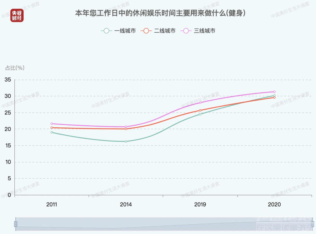 中国人每日平均休闲时间出炉，来看看你达标了吗-6.jpg