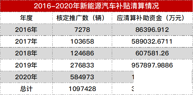 国家下发329亿新能源补贴，比亚迪狂揽近40亿-1.jpg