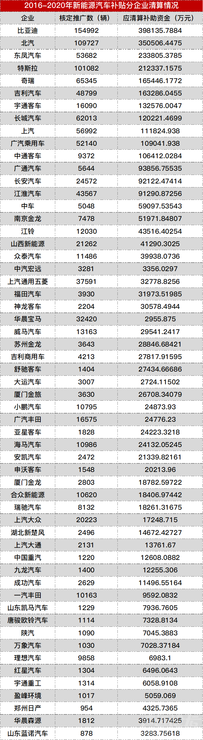 国家下发329亿新能源补贴，比亚迪狂揽近40亿-2.jpg