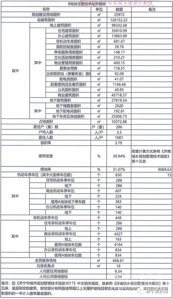 任城区再添大型商住项目！城东一商住项目获批！-4.jpg