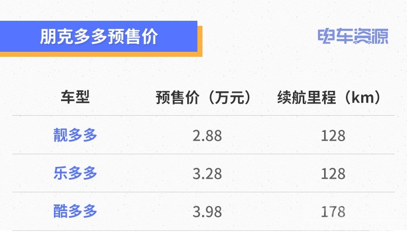 NEDC续航128-178km 朋克多多上市-1.jpg