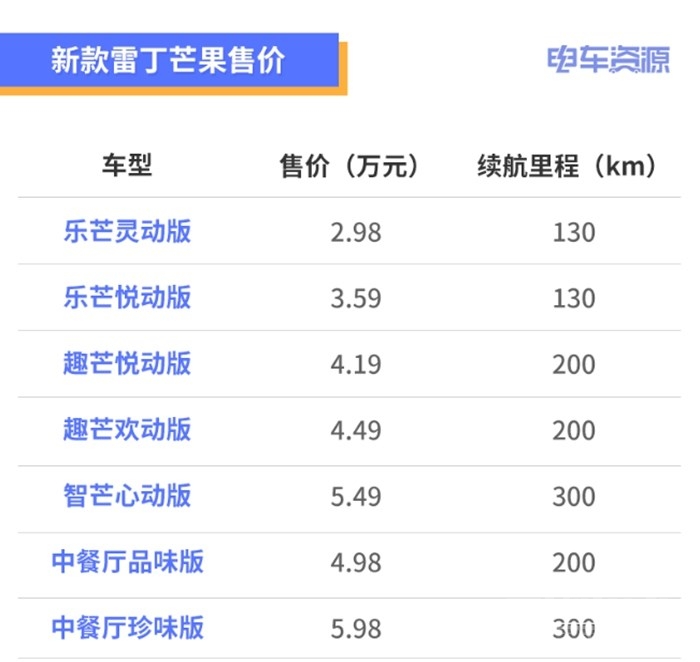 售价2.98万元起/高配续航300km 新款雷丁芒果正式上市-1.jpg