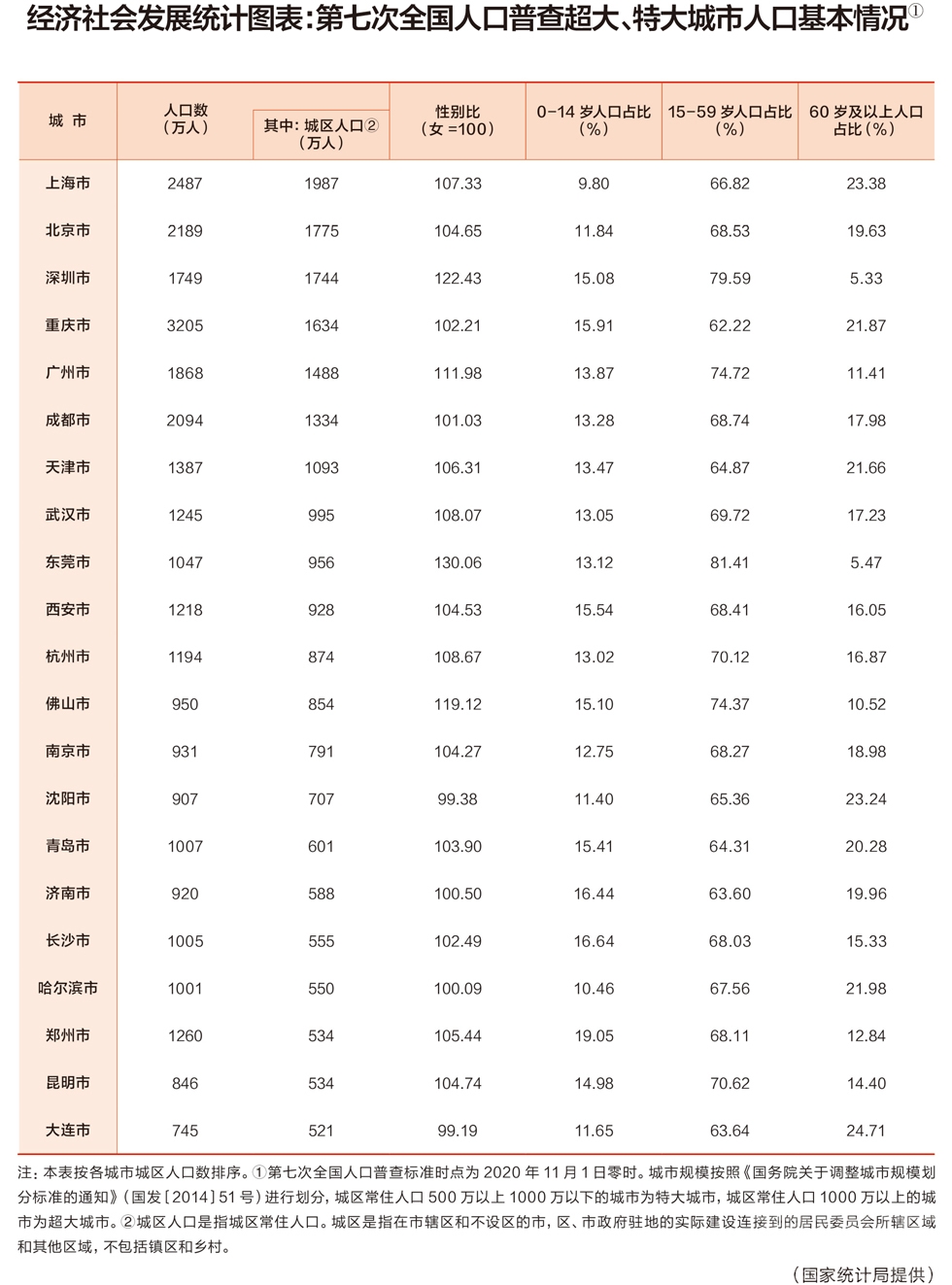 国家统计局公布最新城市评级：超大城市7个 特大城市14个-1.jpeg