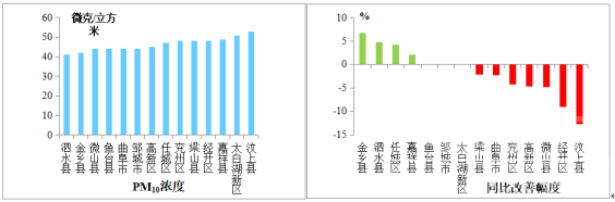 济宁8月份全市空气质量状况及14县市区排名出炉-5.png