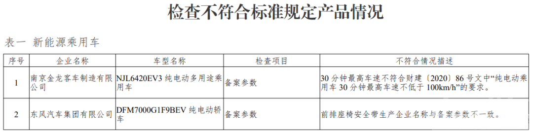 通报：多家新能源车企产品不符合要求-1.jpg