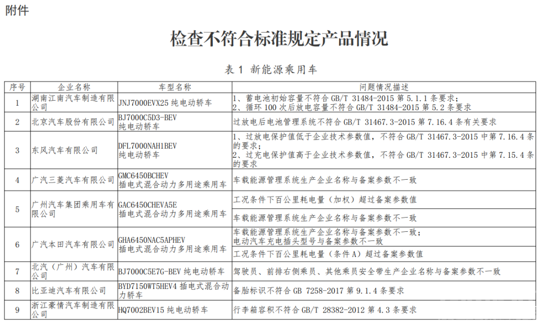 通报：多家新能源车企产品不符合要求-4.jpg