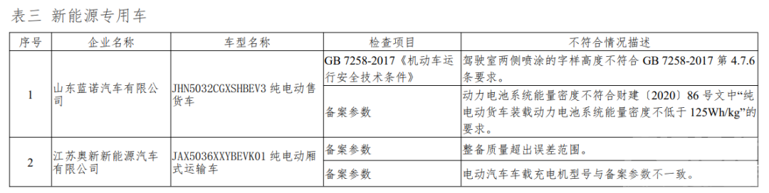 通报：多家新能源车企产品不符合要求-3.jpg