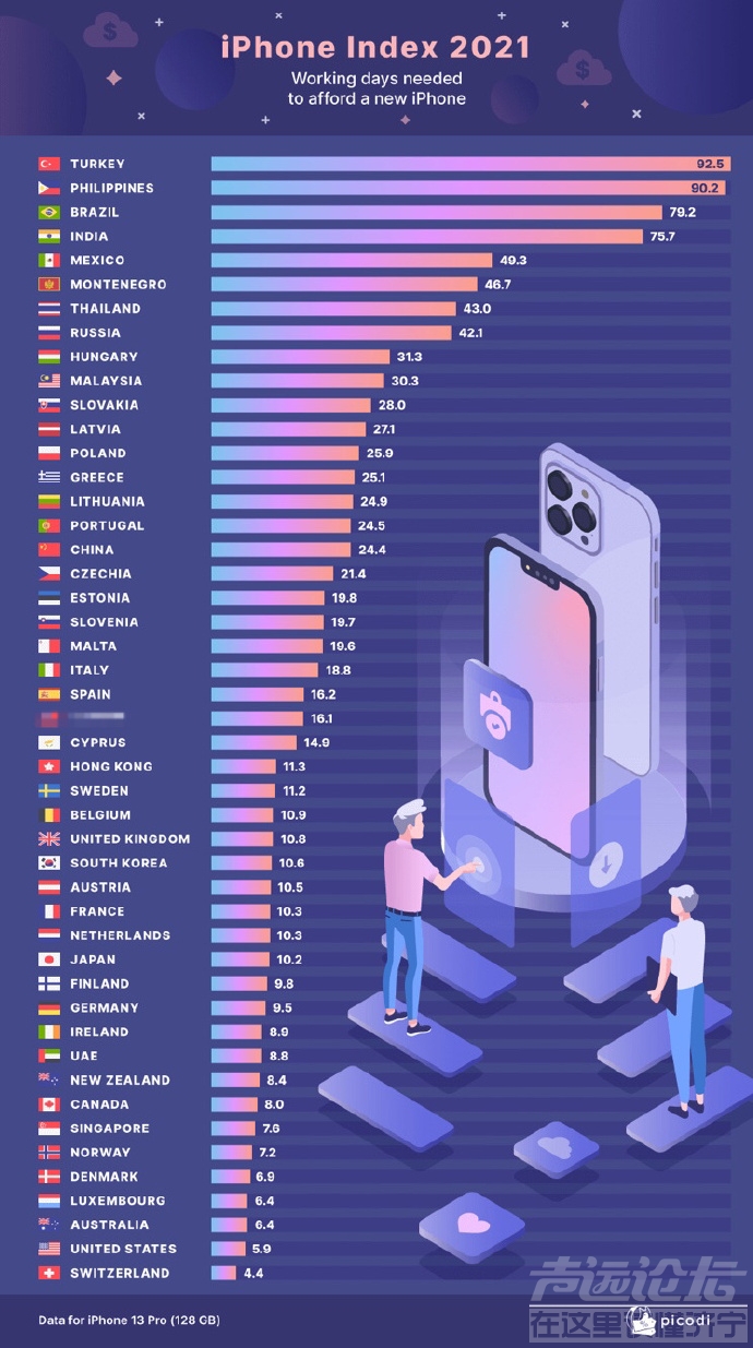 128G的iPhone 13，你需要工作多少个工作日？-1.jpg