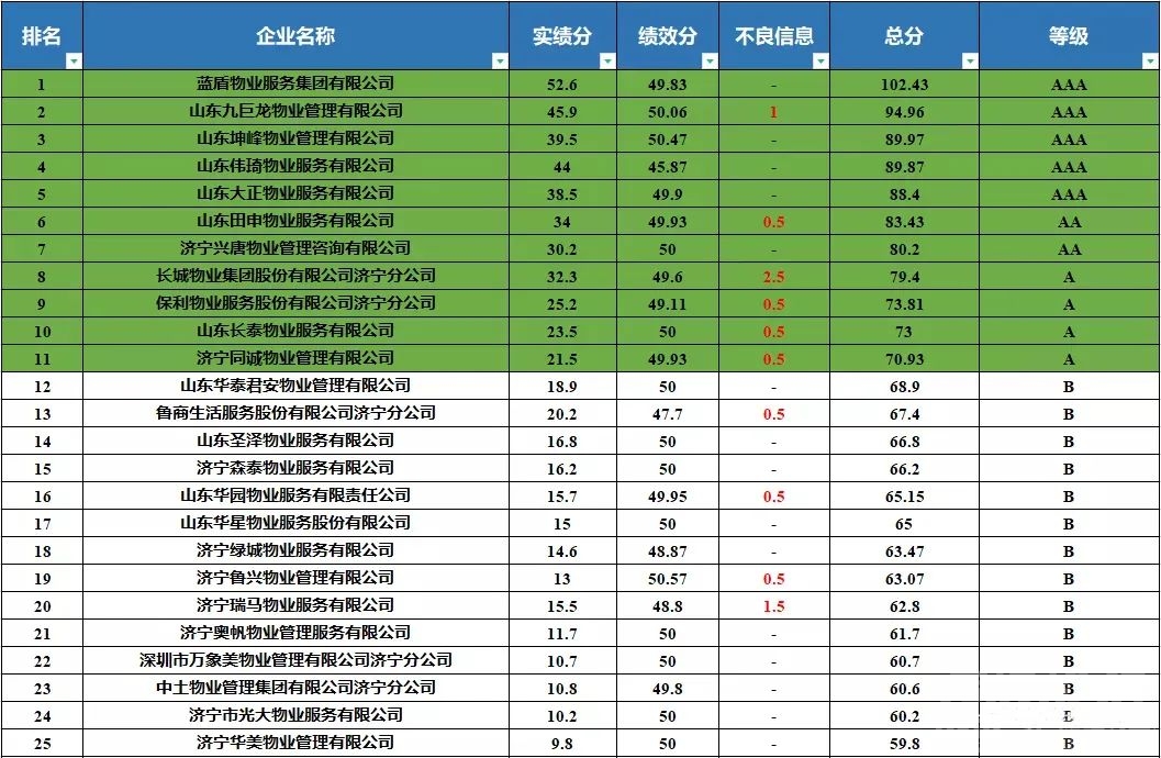 物业公司最新排名，九巨龙物业排第2-1.jpg