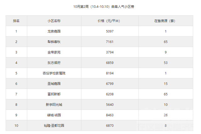 曲阜上周人气小区榜单出炉-1.jpg