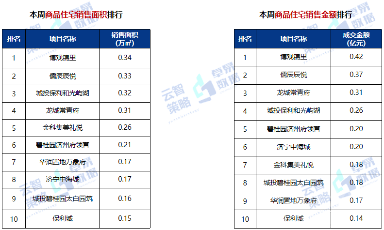 10481元/㎡！济宁商品住宅成交均价连续两周上涨！-3.jpg