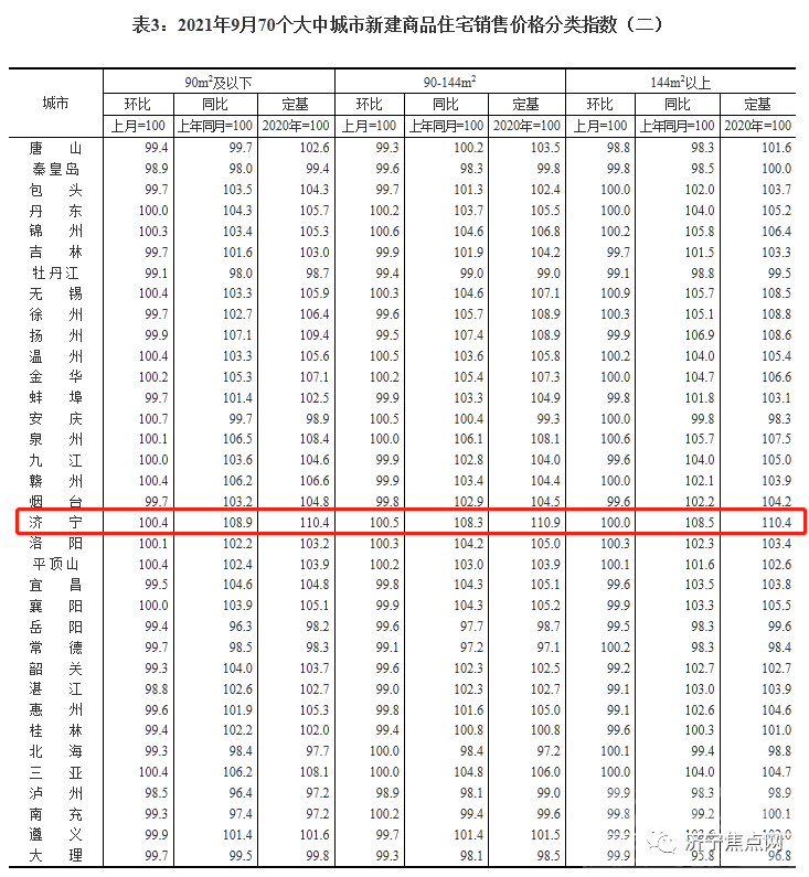 继续涨！济宁9月份最新房价指数出炉-2.jpg