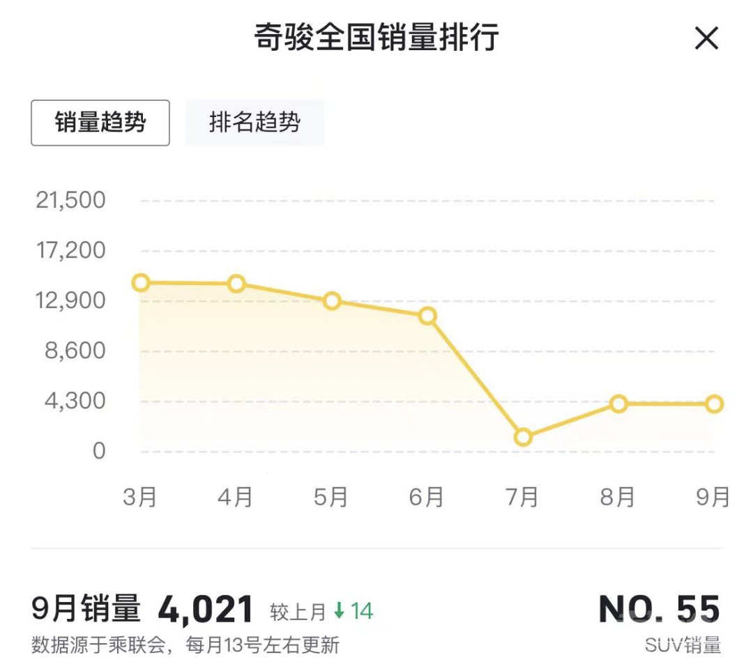 三缸销量腰斩，日产欲复产老一代奇骏？-6.jpg