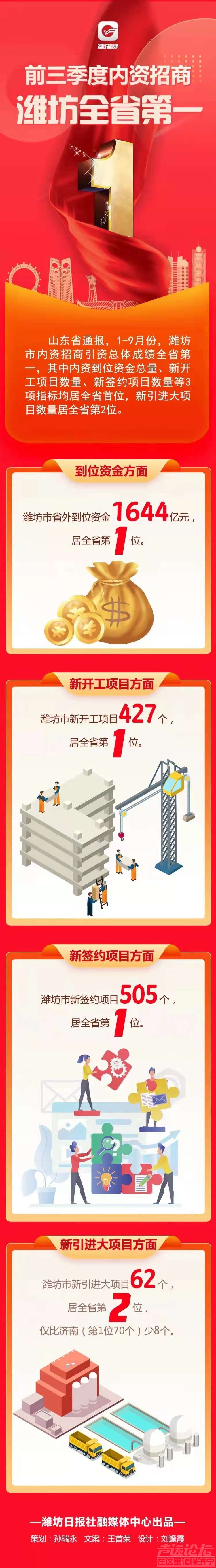 潍坊开挂了！多个指标超济南。-1.jpg