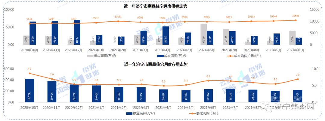 环比上升3.14%！10月济宁商品住宅均价10566元/㎡-3.jpg