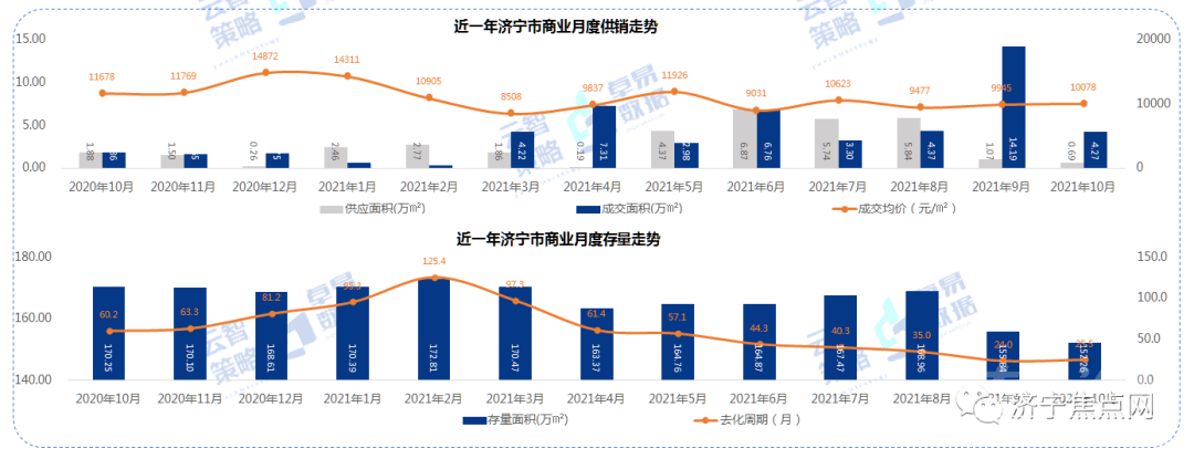 环比上升3.14%！10月济宁商品住宅均价10566元/㎡-5.jpg