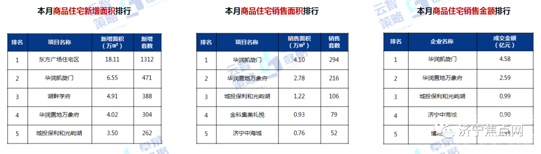 环比上升3.14%！10月济宁商品住宅均价10566元/㎡-4.jpg