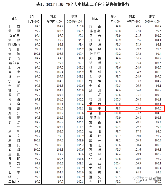 降了！济宁10月份最新房价指数出炉-3.jpg