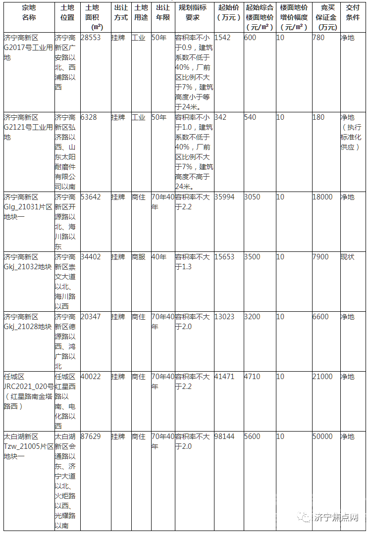 总起始价20.6亿！济宁城区挂牌出让7宗国有土地使用权-1.jpg