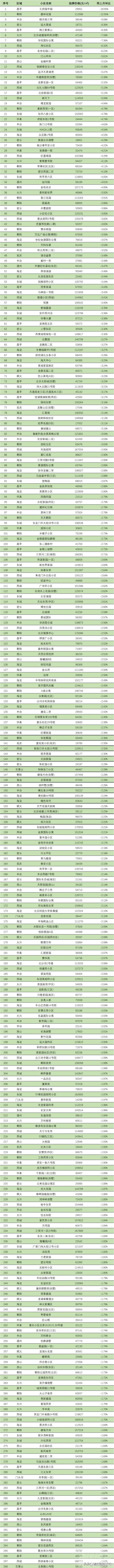 北京10月房价跌幅最大的298个小区排行榜-1.jpg