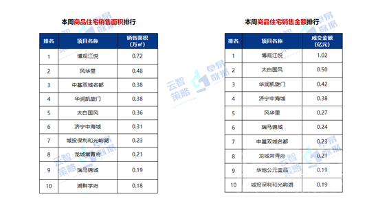 10661元/㎡！济宁最新商品住宅成交均价出炉！-6.jpg