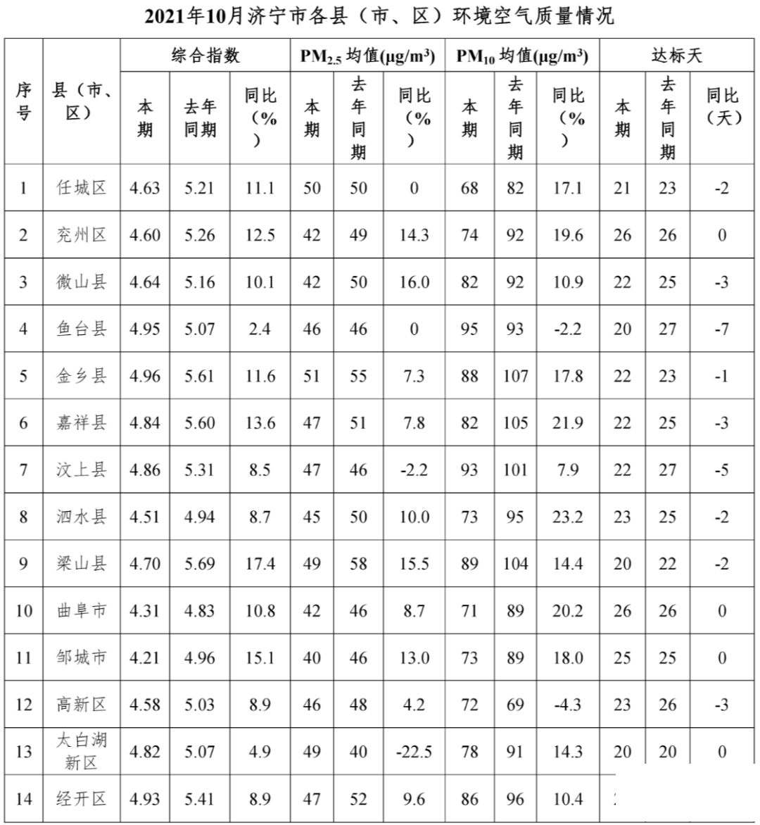 济宁10月份各县市区空气质量排名出炉，好像北湖基本各项都垫底？-3.jpg