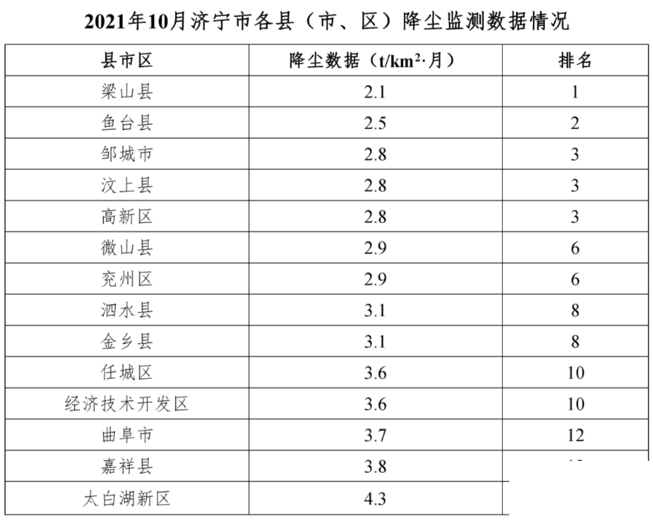 济宁10月份各县市区空气质量排名出炉，好像北湖基本各项都垫底？-5.jpg