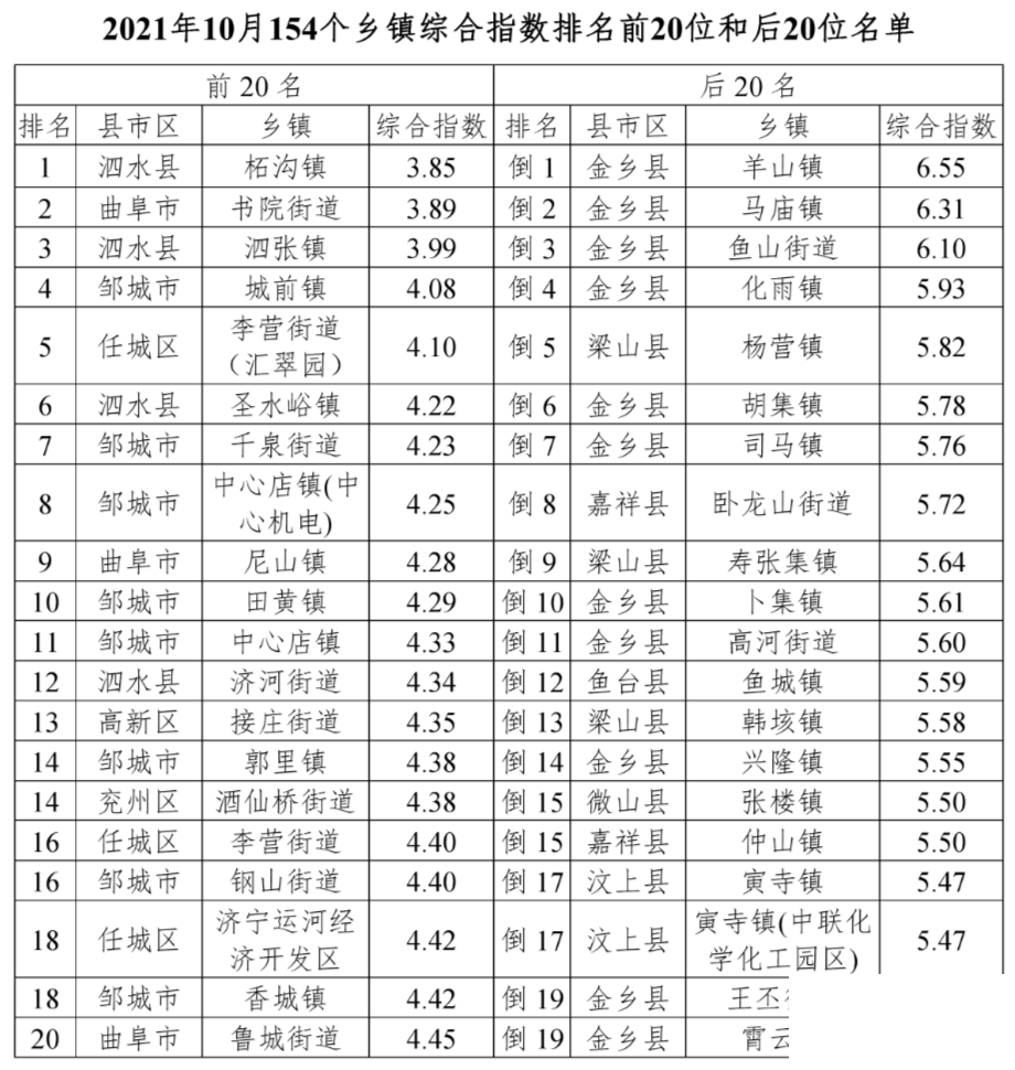 济宁10月份各县市区空气质量排名出炉，好像北湖基本各项都垫底？-7.jpg