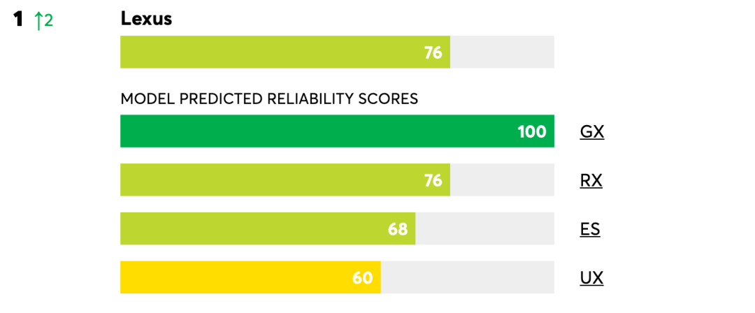 《消费者报告》可靠性排名：雷克萨斯夺冠，这个美系品牌垫底-2.jpg