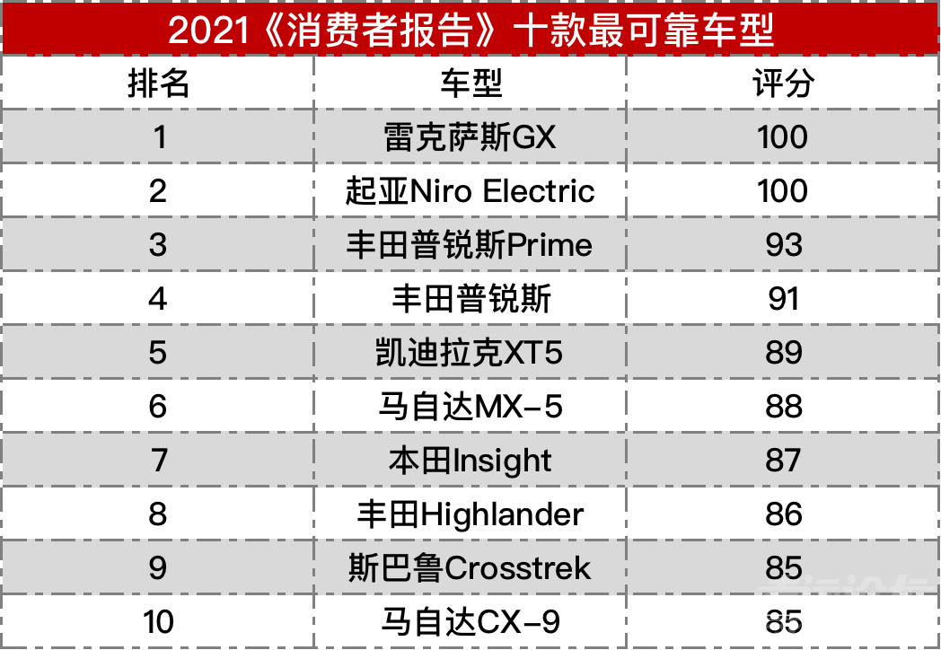 《消费者报告》可靠性排名：雷克萨斯夺冠，这个美系品牌垫底-11.jpg