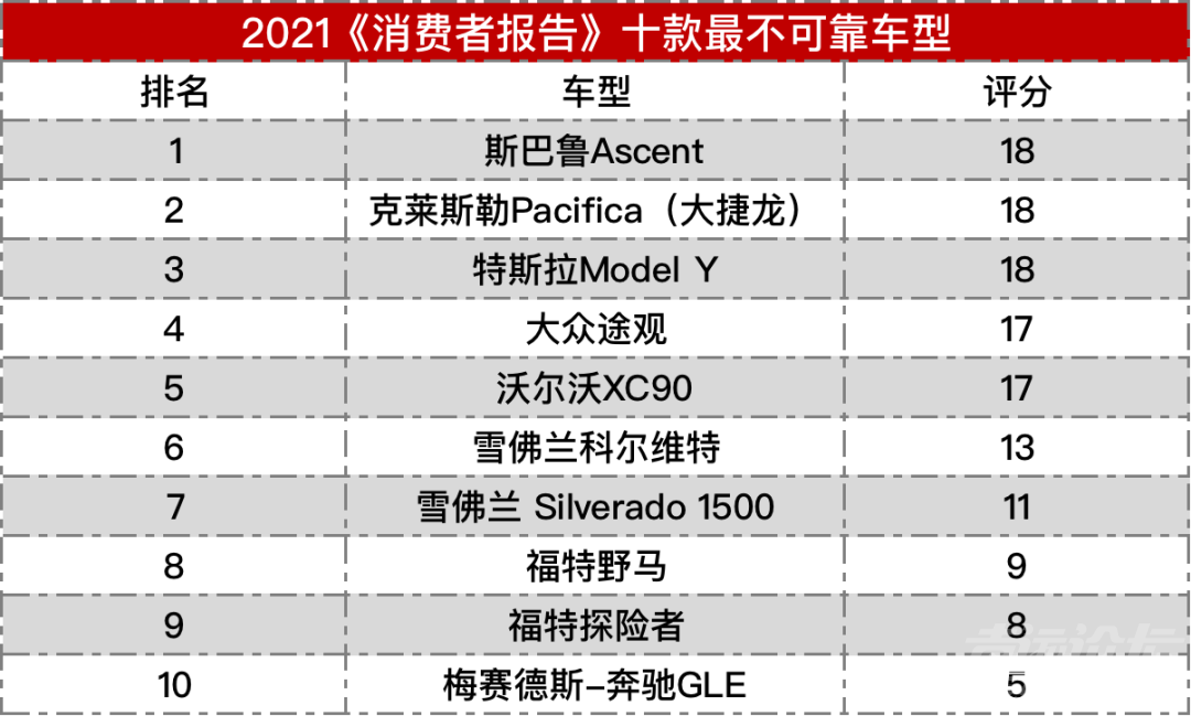 《消费者报告》可靠性排名：雷克萨斯夺冠，这个美系品牌垫底-12.jpg